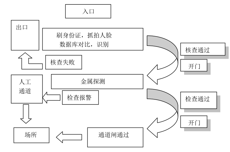 人證識(shí)別安檢門